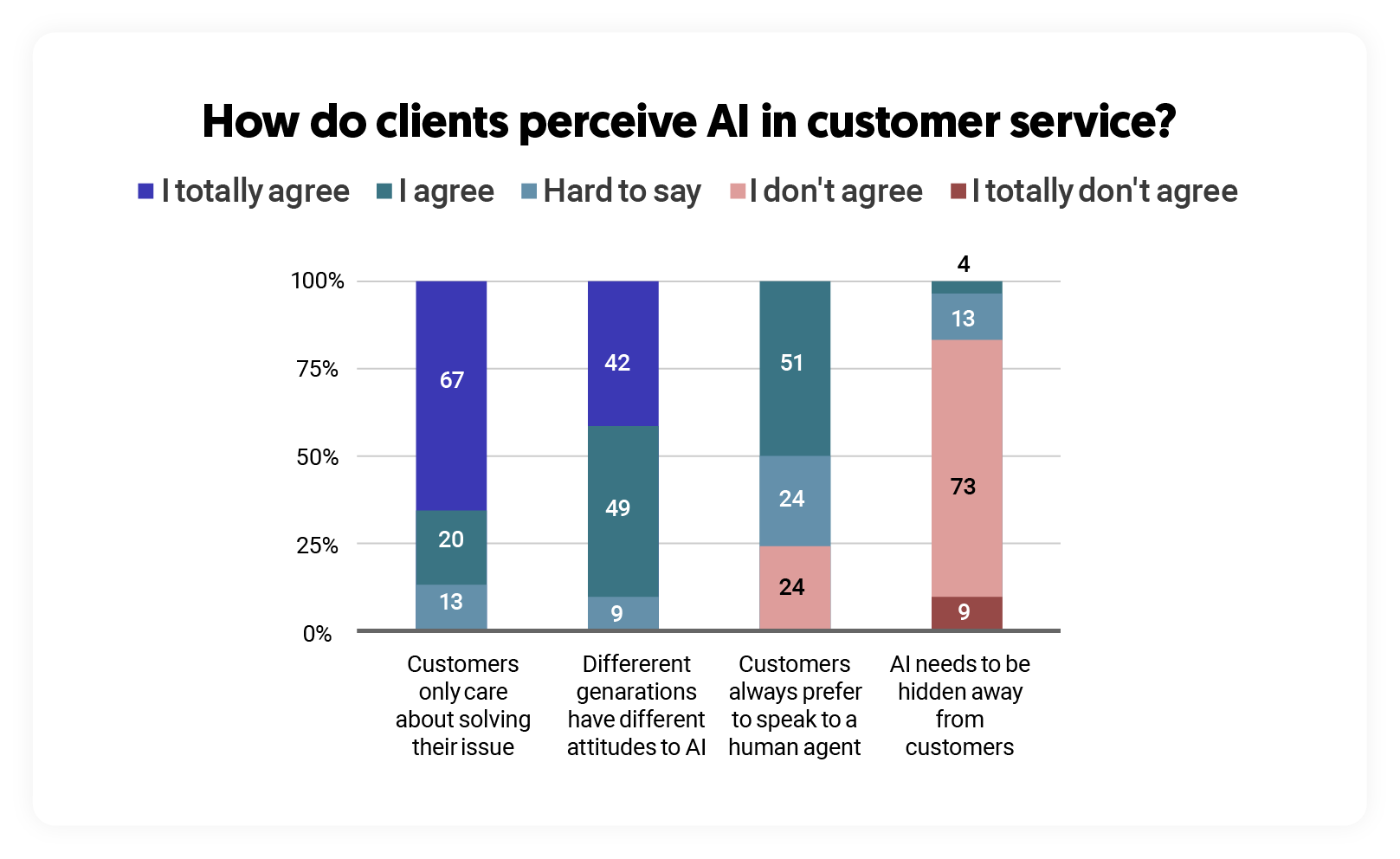 How do clients perceive AI in customer service?