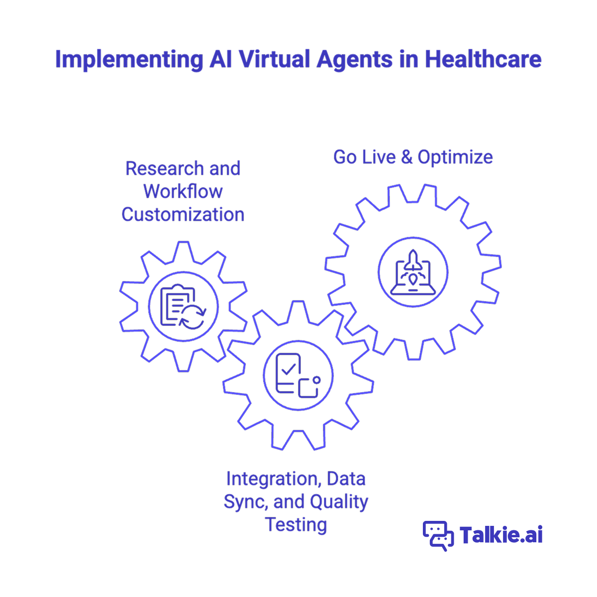 Three interconnected cogwheels labeled: Research and workflow customization, Integration, data sync, and quality testing, Go live and optimize—illustrating the steps to start using AI virtual agents in healthcare.