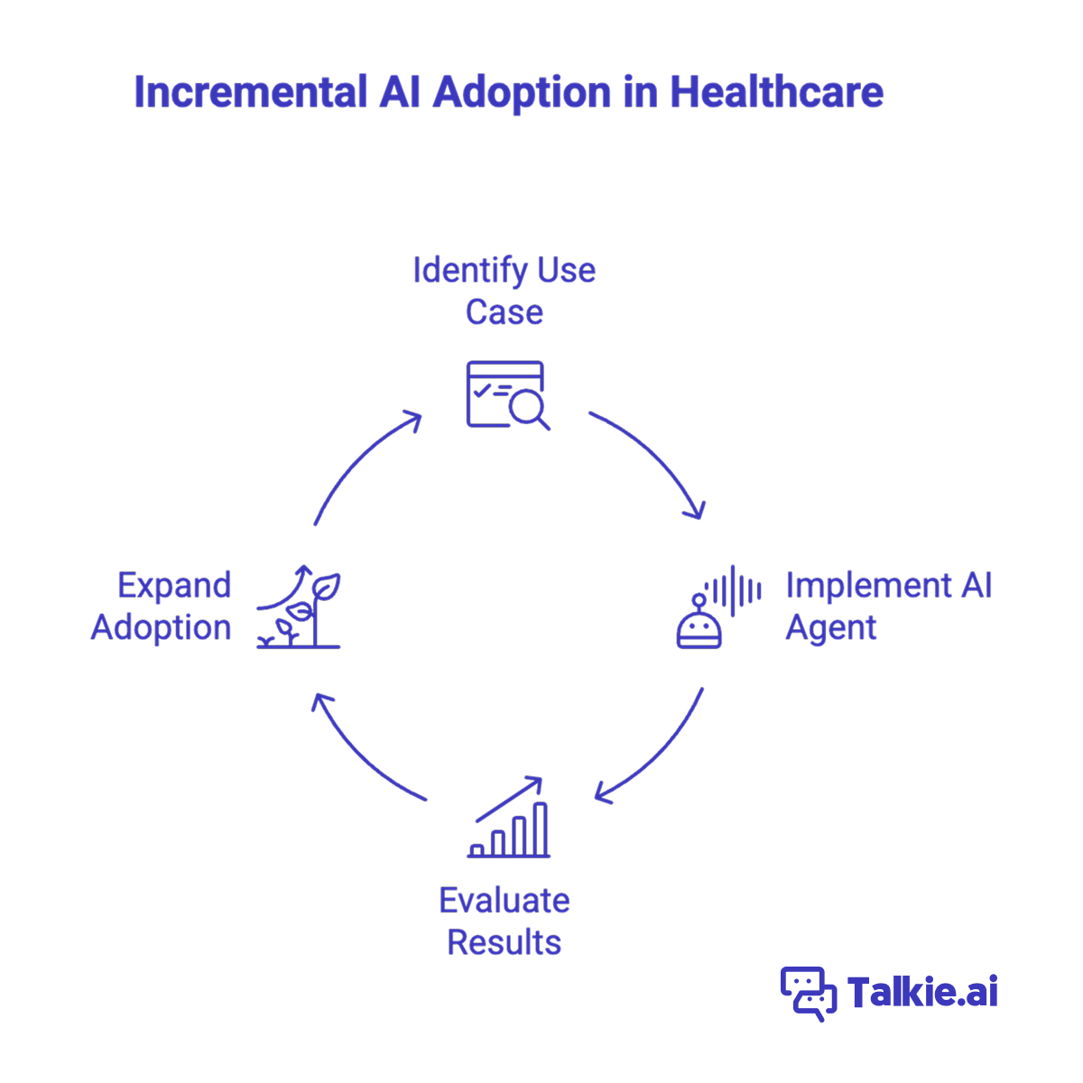 Circular infographic titled “Incremental AI Adoption in Healthcare” with four labeled segments: Identify Use Case, Implement AI Agent, Evaluate Results, and Expand Adoption—each accompanied by a relevant icon.