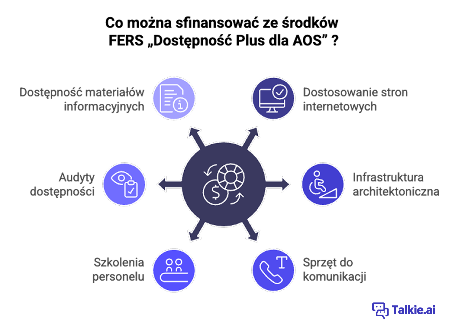FERS „Dostępność Plus dla AOS” dofinansowanie na Wirtualną Rejestratorkę Talkie.ai