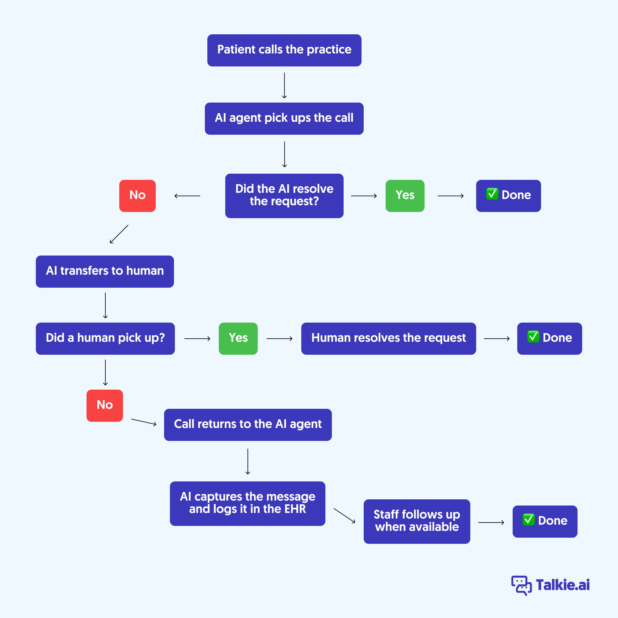 Flowchart showing how a patient call is handled by Talkie.ai's AI agent. The AI picks up, attempts to resolve the request, and if it can't, transfers to a human. If no human picks up, the call returns to the AI, which captures the message and logs it in the EHR for staff follow-up. Every path ends in a resolution.