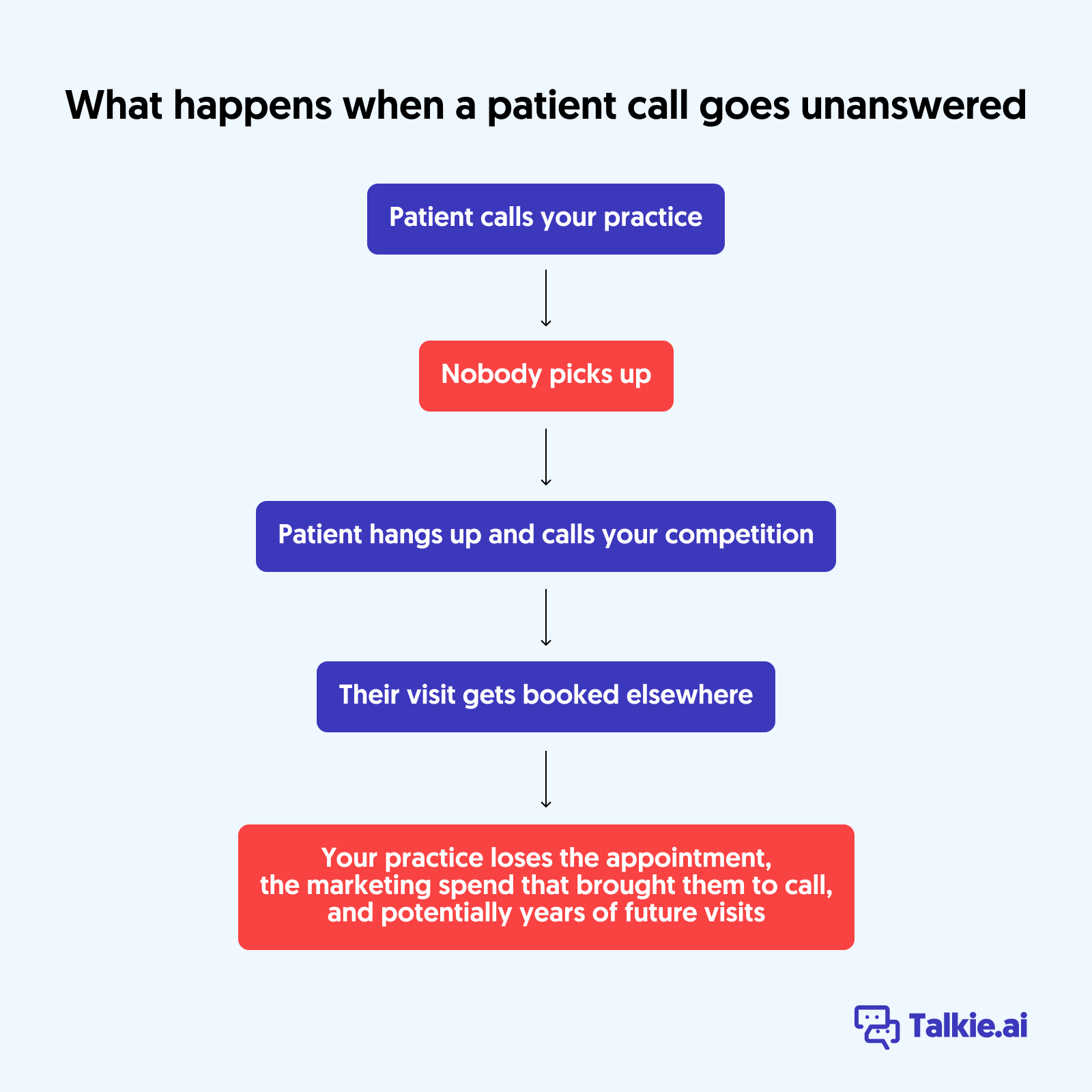 Flowchart showing what happens when a patient call goes unanswered: nobody picks up, the patient hangs up and calls a competitor, their visit gets booked elsewhere, and the practice loses the appointment, the marketing spend, and potentially years of future visits.
