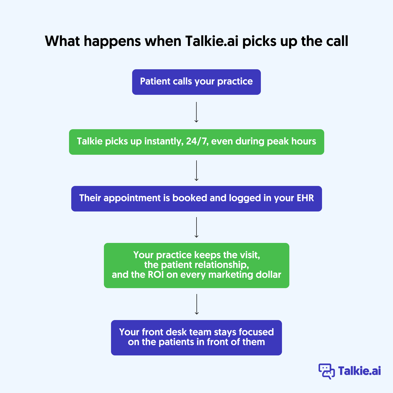 Flowchart showing what happens when Talkie.ai picks up a patient call: the AI answers instantly 24/7, the appointment is booked and logged in the EHR, the practice keeps the visit and marketing ROI, and the front desk team stays focused on in-person patients.