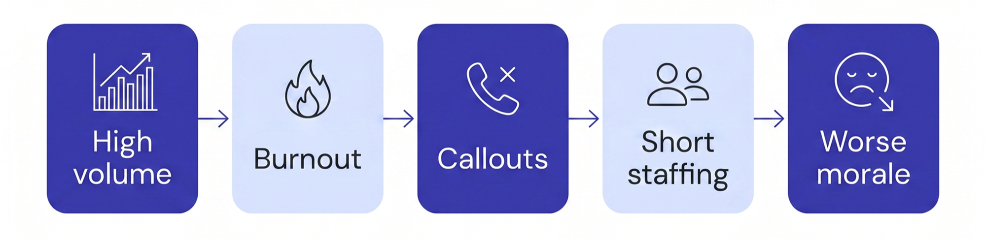 Diagram of a vicious cycle in medical practices: high call volume leads to staff burnout, callouts, short staffing, and worse morale