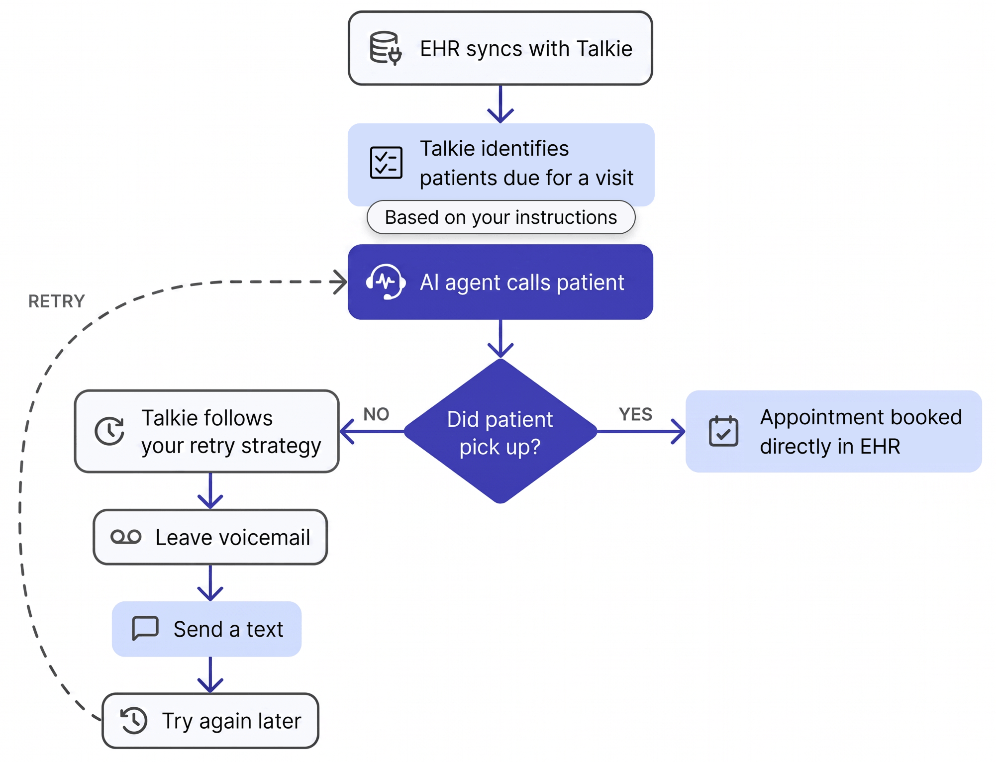 Flowchart showing how an AI voice agent automates patient recall by syncing with EHR, calling patients, and booking appointments directly without staff involvement
