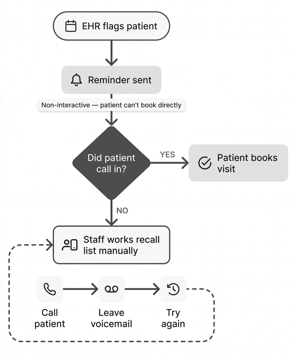 Flowchart showing a manual patient recall process where staff must call patients, leave voicemails, and retry when automated reminders go unanswered